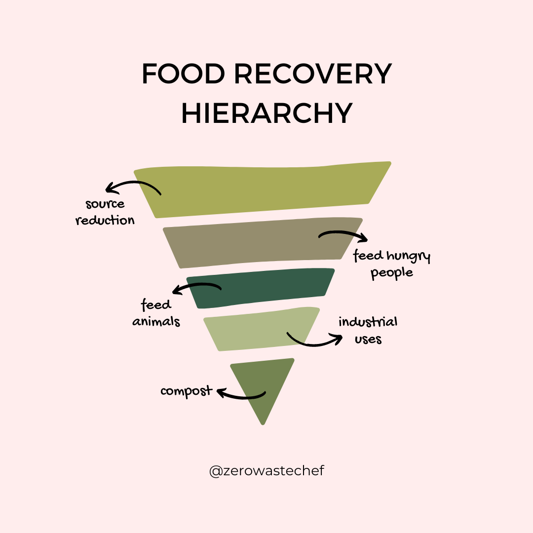 Food recovery hierarchy pyramide 