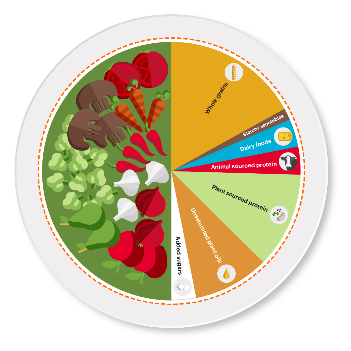 Het ideale dieet volgens EAT-Lancet