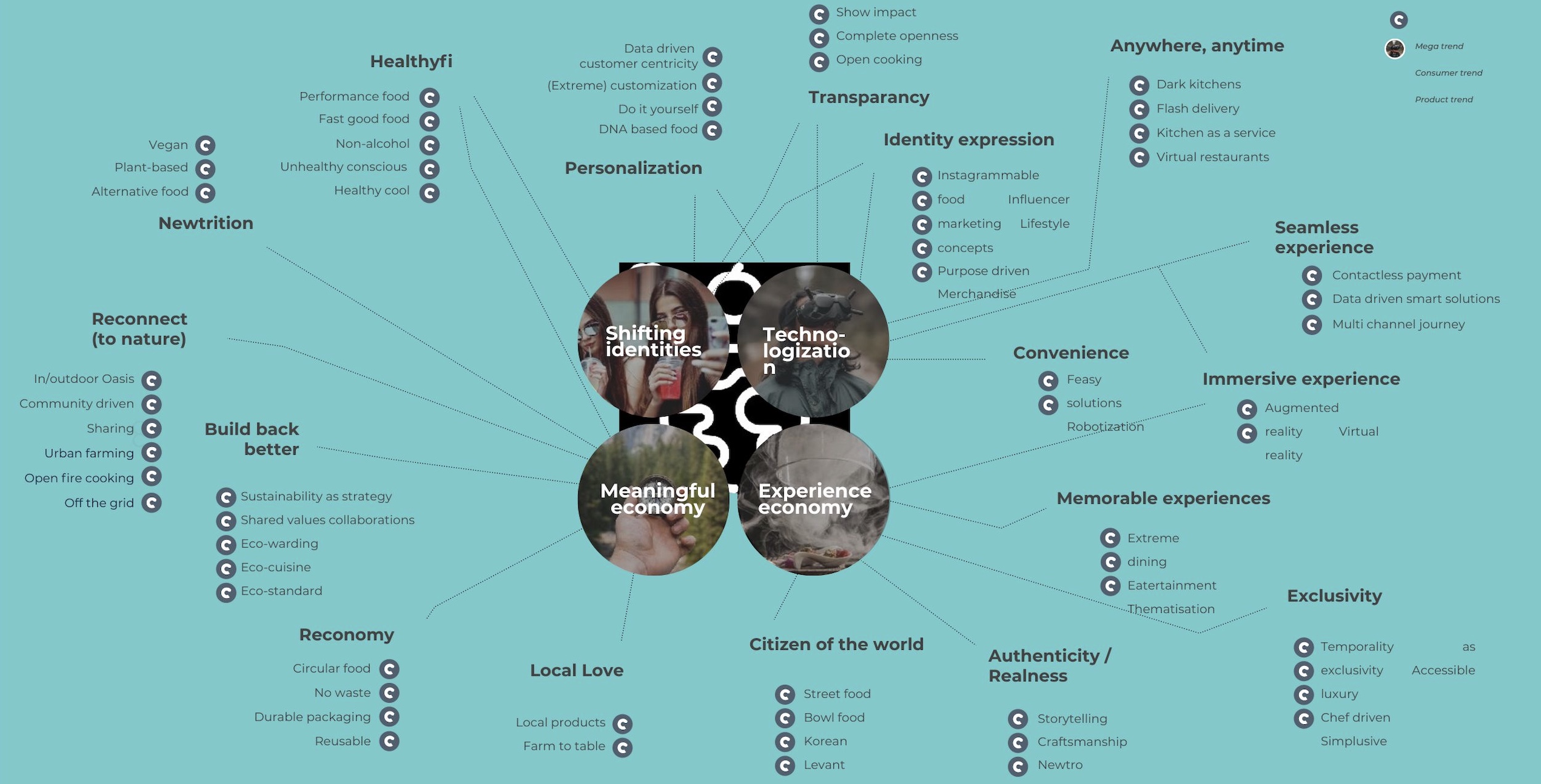 Trendkaart van Conceptional, bron: Conceptional