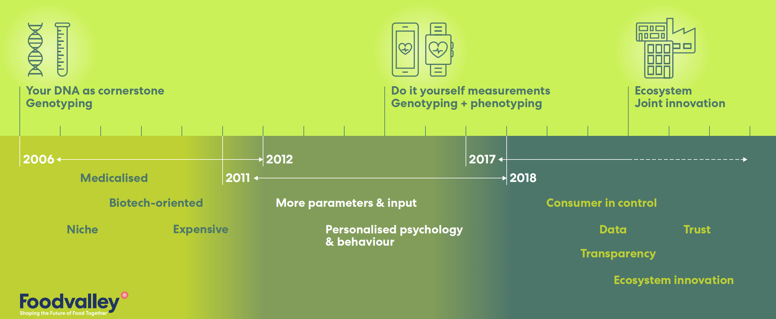 Bron: Foodvalley, Personalised Nutrition Position Paper, 2021