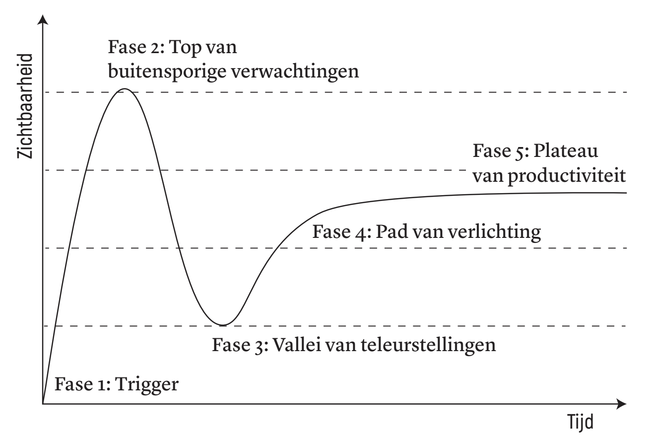 Gartner Hype Cycle