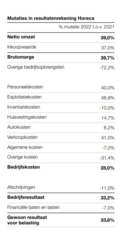 Mutaties van de horecacijfers, 2022 ten opzichte van 2021, uit SRA-rapport ‘Branches in Zicht’