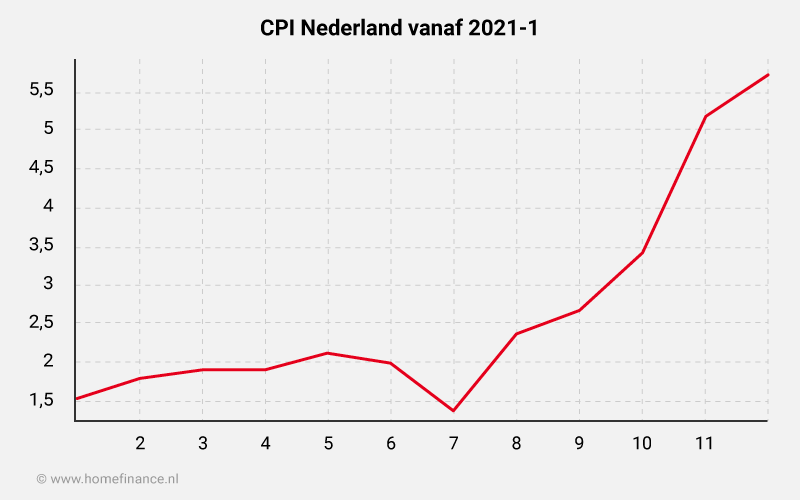 Ontwikkeling consumentenprijsindex (CPI) in 2021