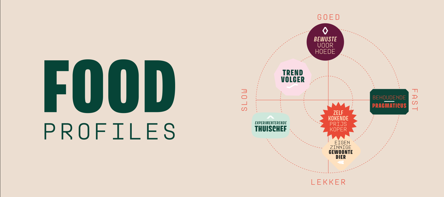 De horizontale as geeft aan hoeveel tijd, geld en moeite de consument bereid is te investeren in het aankoopproces. De verticale as laat zien of een consument eerder voor de lekkere, of de bewuste keuze gaat. 