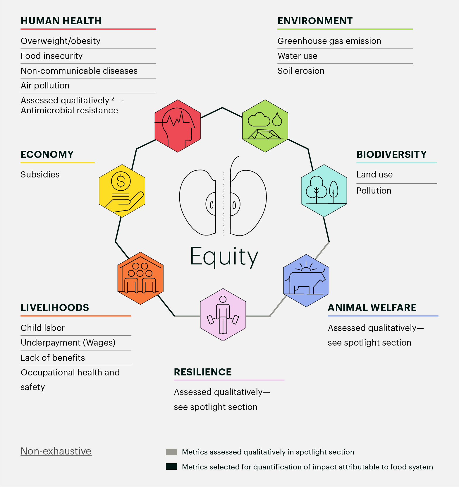 Bron: Rockefeller Foundation, juli 2021 | True Cost of Food: Measuring what matters to transform the U.S foodsystem, p12