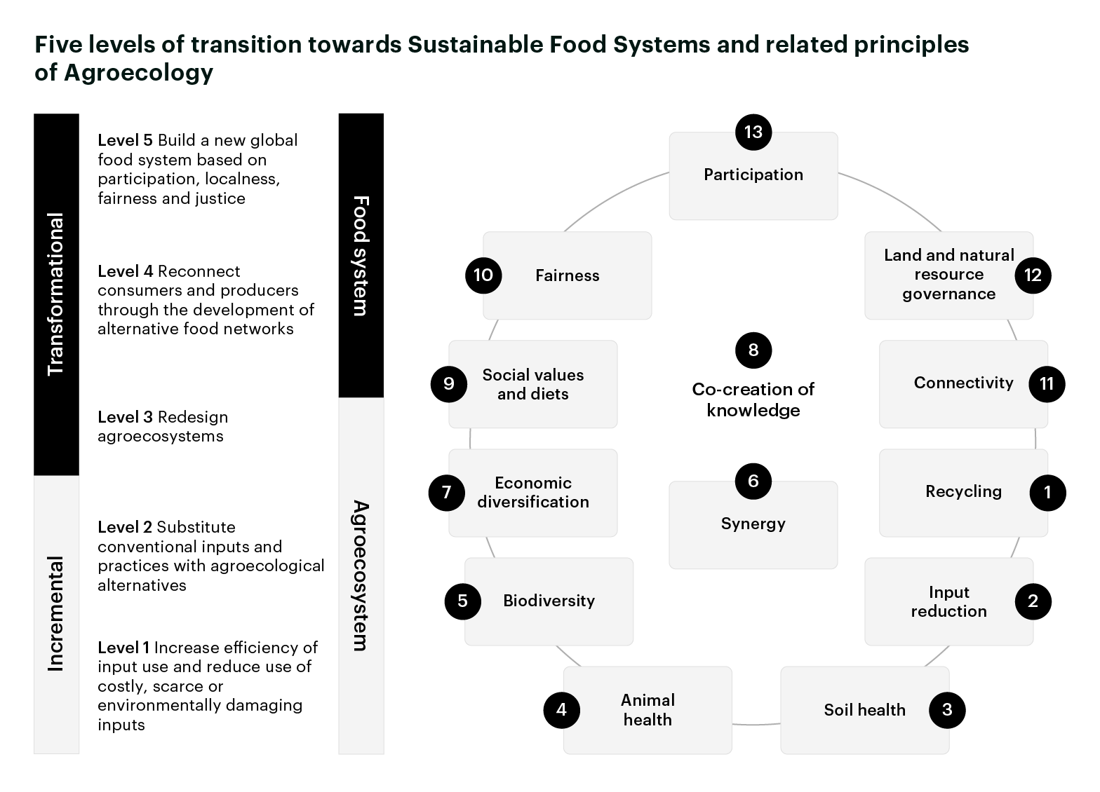 Source: FAO, 2021 | HLPE report #14: Agroecological and other innovative approaches for sustainable agriculture and foodsystems that enhance food security and nutrition, p51